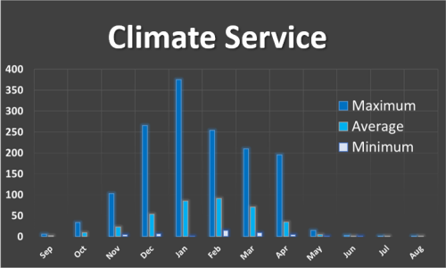 Climate Service